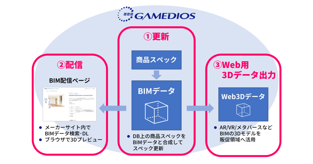GAMEDIOS BIMオプションサービス説明
