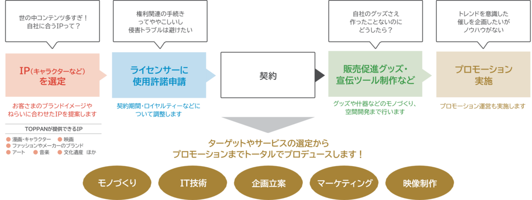 IPプロモーションをトータルでサポート