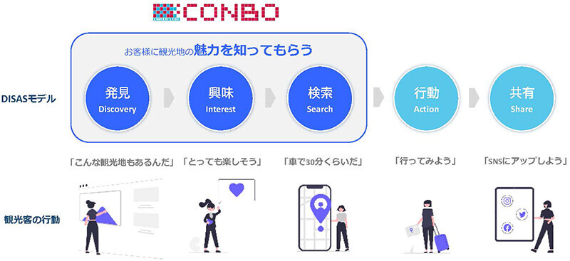 観光資源のアピールに、観光周遊の促進に。観光促進デジタルサイネージ「CONBO®」