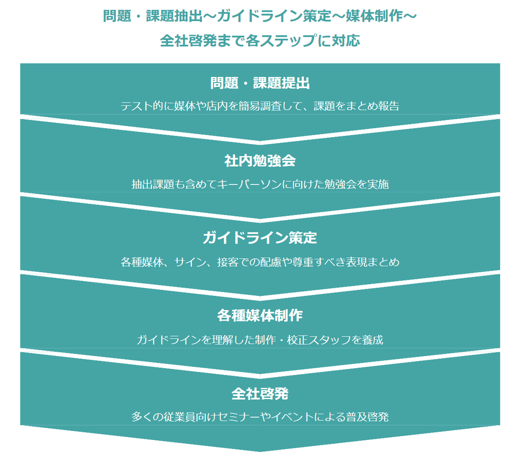 近年、ジェンダーレスやジェンダーニュートラルをコンセプトにした商品・サービスが増えてきました。これからは多様性を尊重した接客や各種媒体でのコミュニケーションが必要です。情報を発信する側の企業や団体はどのようなコミュニケーションへの配慮が求められるのか、顧客接点でのアドバイスを実施します。
