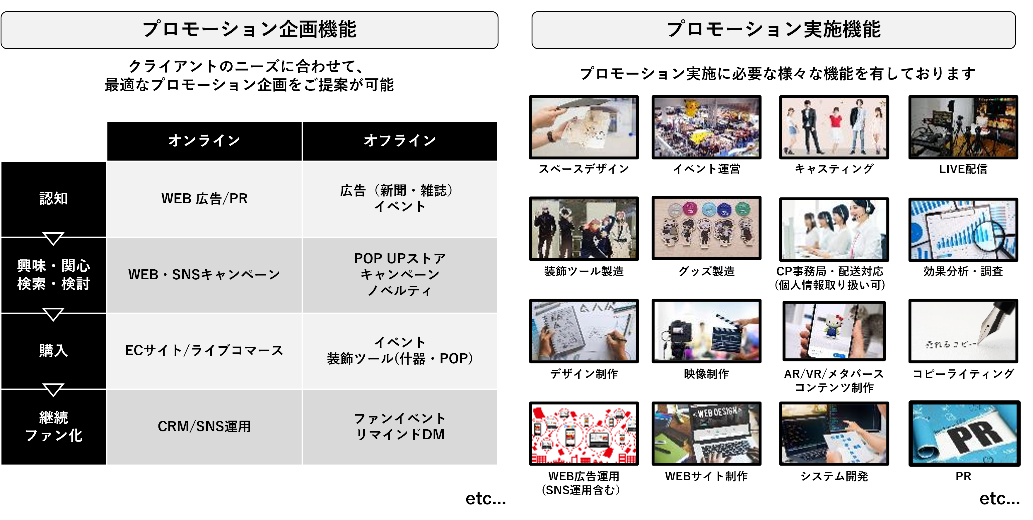 デジタル施策（SNSキャンペーン、Web広告）とリアル施策（イベント、購入特典）を連動させた最適なプランをご提案。