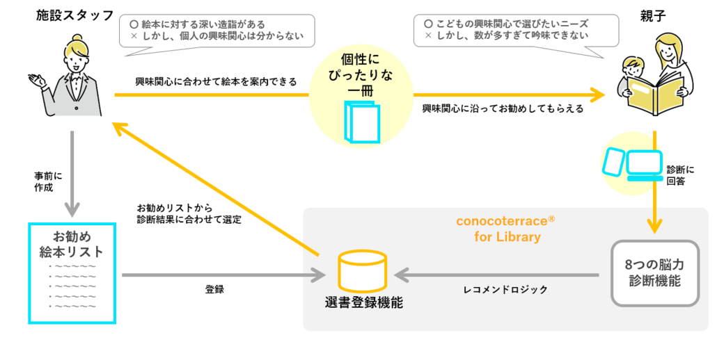 絵本の選び方 個性別におすすめ Conocoterrace For Library 凸版印刷 Toppan Creative