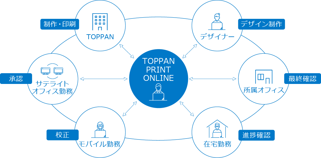 オンライン校正ツール TOPPAN PRINT ONLINEのサービス特徴１