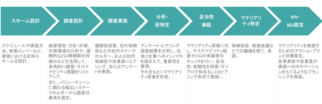 重要課題（マテリアリティ）の特定／KPI・KGI設定