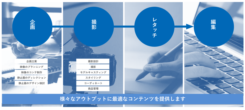 様々なアウトプットに最適なコンテンツを提供します。