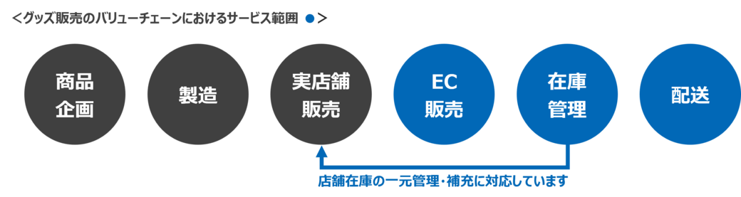 グッズ販売のバリューチェーンにおけるサービス範囲