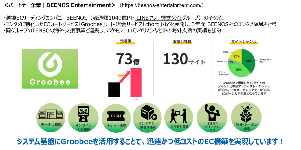 システム基盤にGroobeeを活用することで、迅速かつ低コストのEC構築を実現