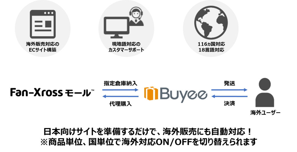 外部サービス「Buyee(バイイー)」との連携により、海外販売にも対応