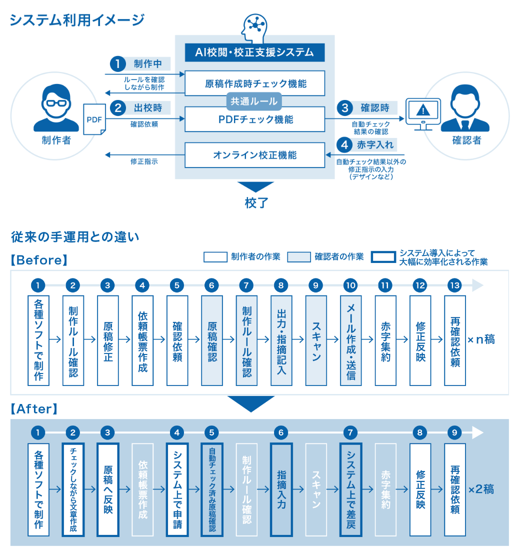 金融業界向け Aiを活用した制作業務全体の効率化 凸版印刷 Toppan Digital