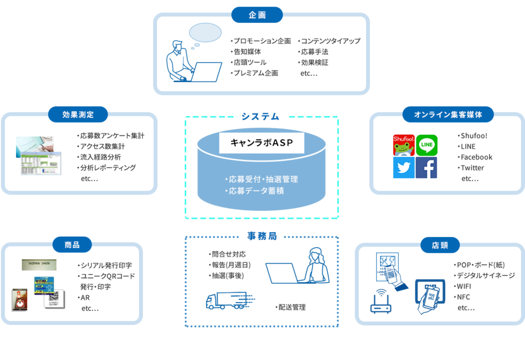 シリアルナンバーを使用したwebキャンペーンシステム 凸版印刷 Toppan Digital