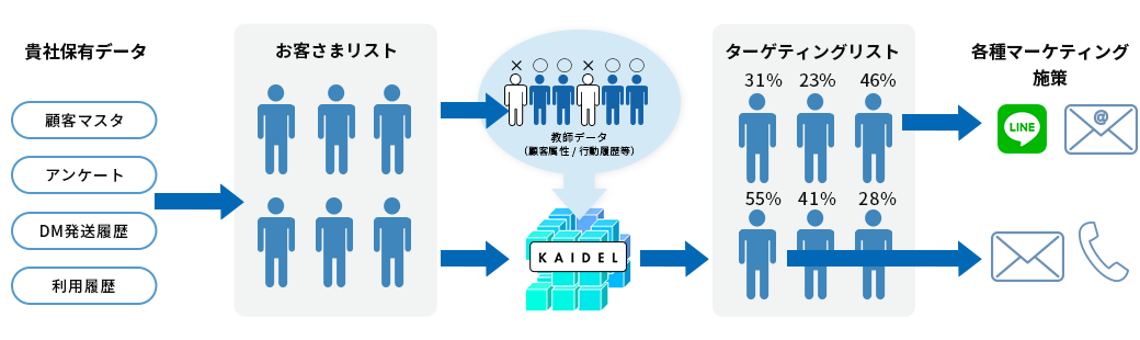 Aiスコアリングエンジン Kaidel Aiを活用して 高見込み客を発見 Toppan Digital