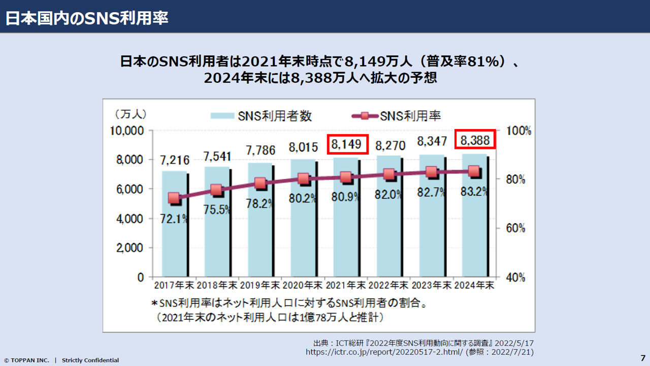 SNS利用動向とマーケティング活用の現状