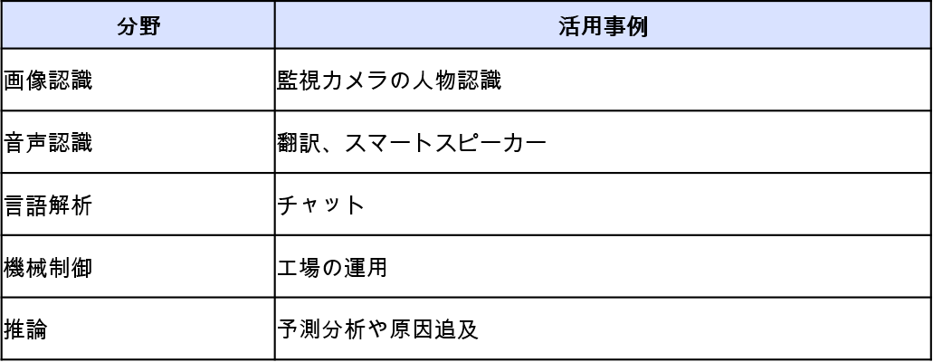 AIが活用される分野