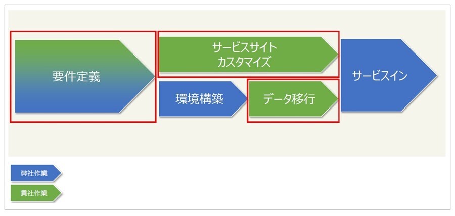 サービス導入までの具体的なプロセス