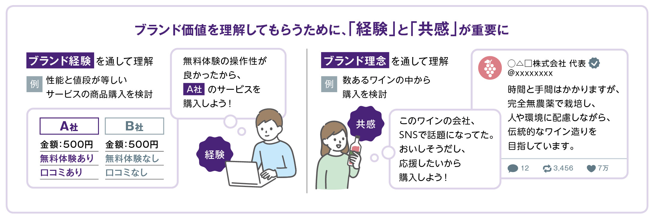 ブランド価値を理解してもらうために、「経験」と「共感」が重要に