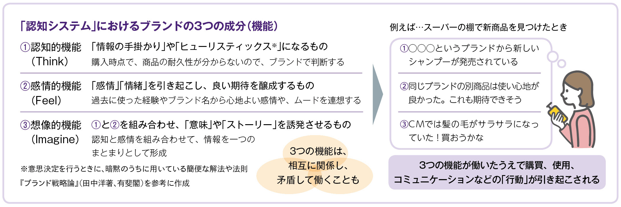 「認知システム」におけるブランドの３つの成分（機能）