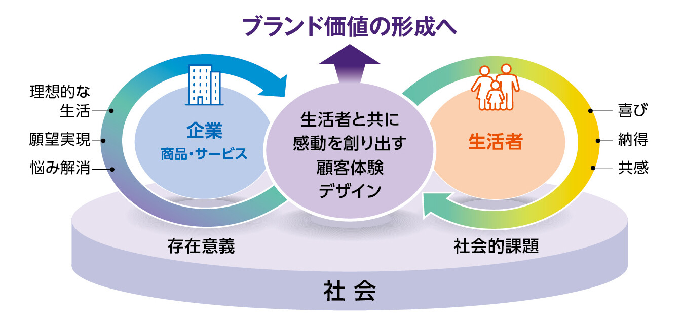 生活者×商品・サービスでブランド価値を共創する「顧客体験デザイン」