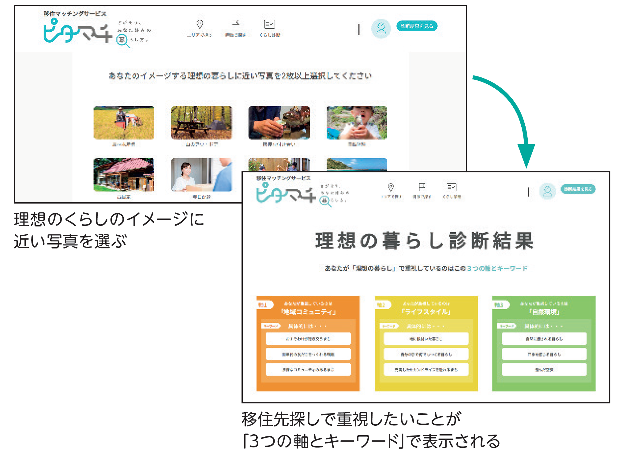 （上）理想のくらしのイメージに近い写真を選ぶ。（下）移住先探しで重視したいことが「3つの軸とキーワード」で表示される