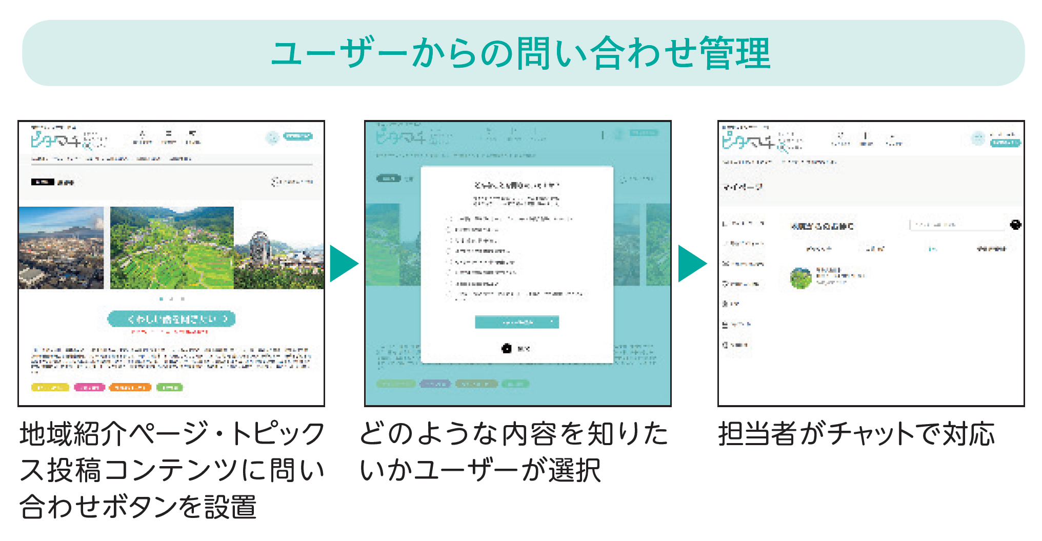 （左）地域紹介ページ・トピックス投稿コンテンツに問い合わせボタンを設置（中央）どのような内容が知りたいかユーザーが選択（右）担当者がチャットで対応