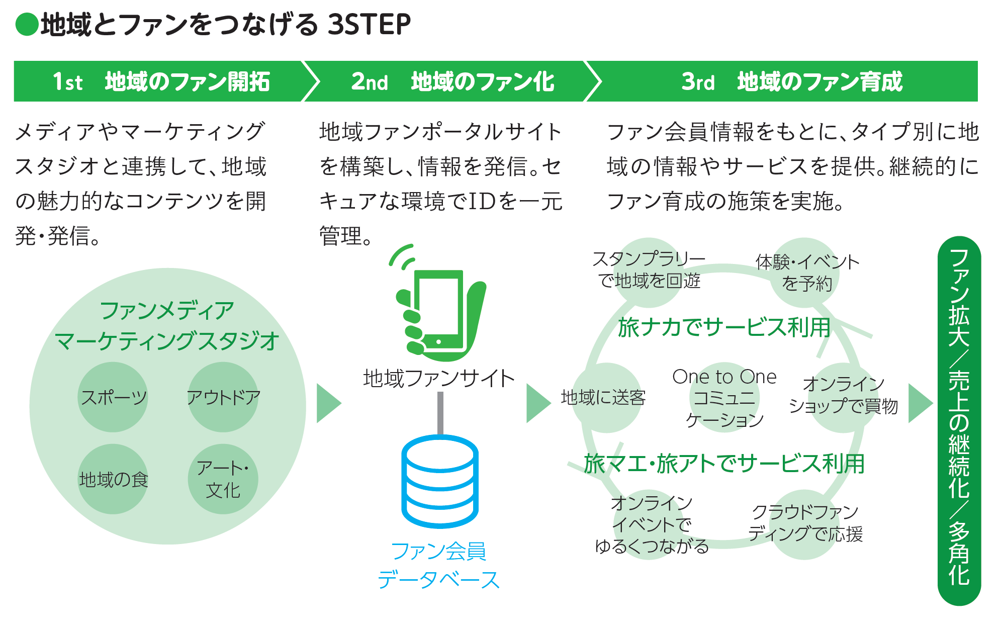 地域とファンを繋げる 3STEP