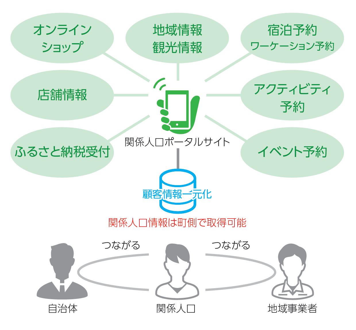 「関係人口ポータルサイト」で、地域とファンの接点をつくる。