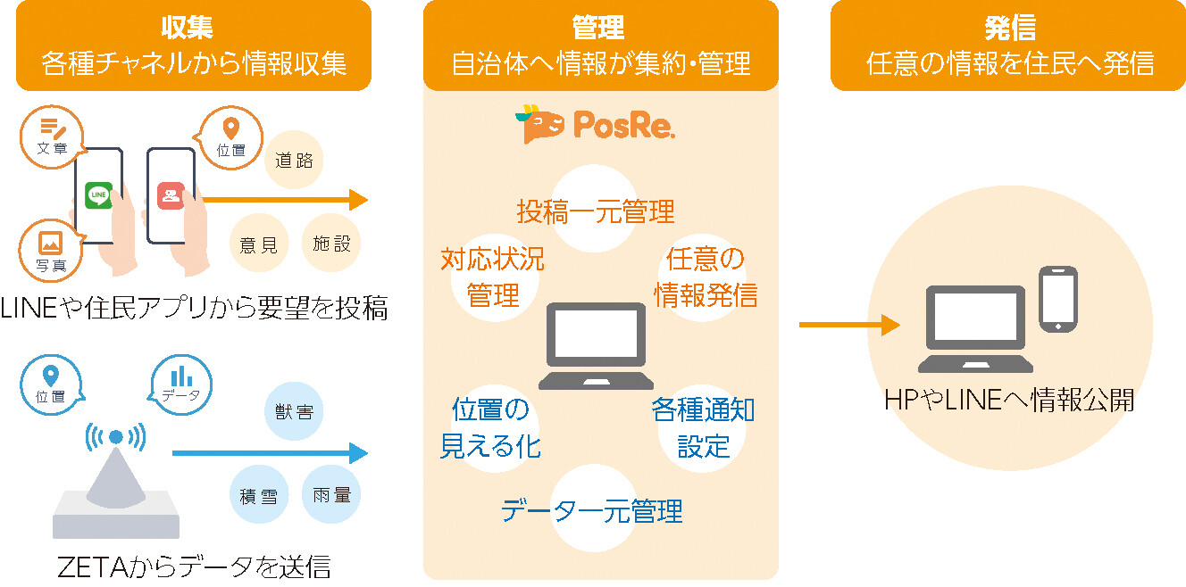 住民の声と自治体をつなげるサービス