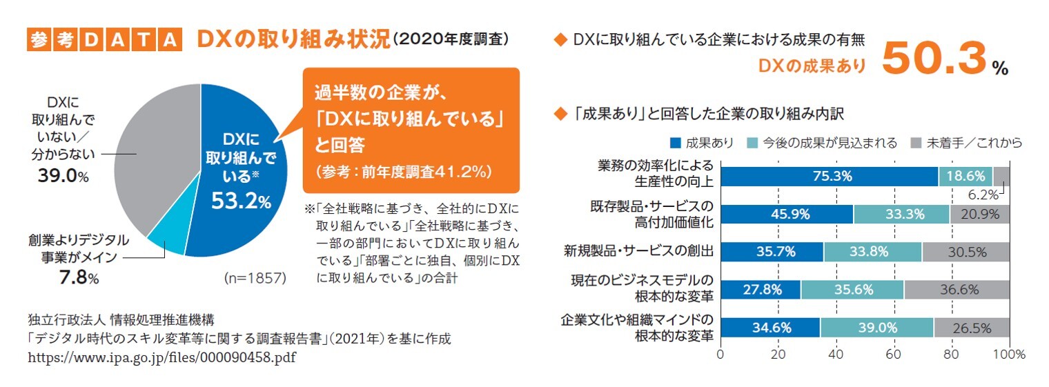 DXの取り組み状況