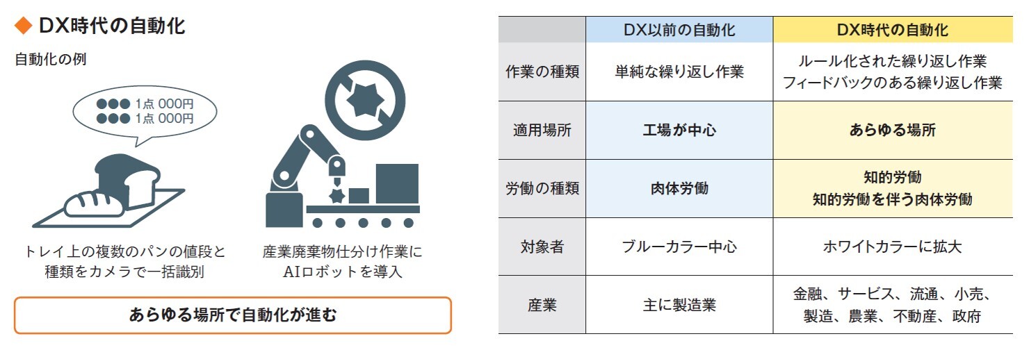 DX時代の自動化