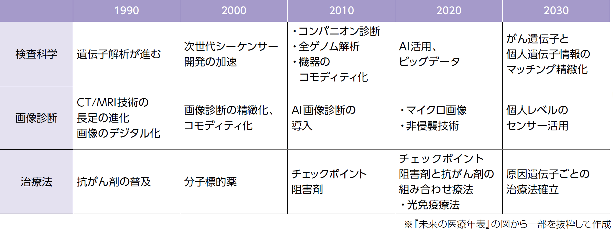 参考：目覚ましいがん治療の進化