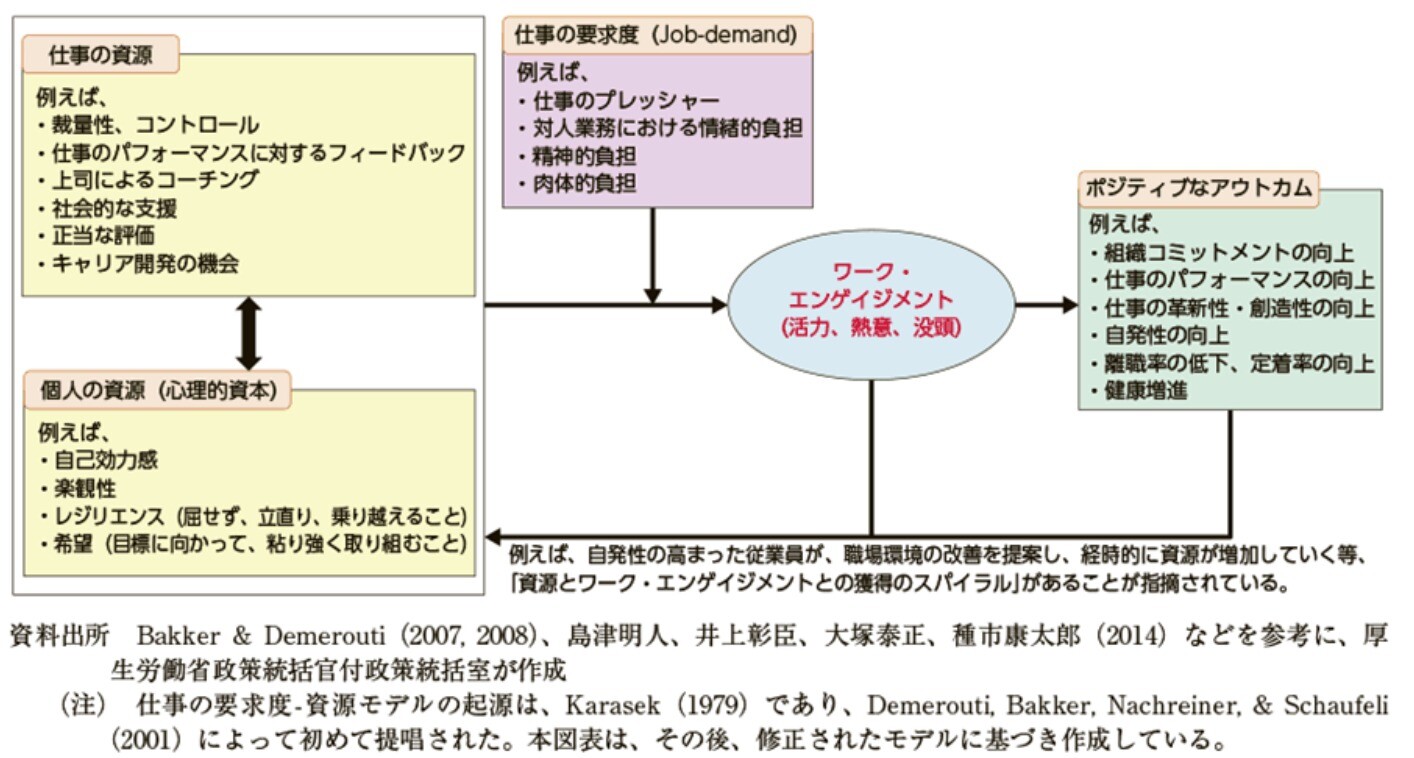 仕事の要求度―資源モデル