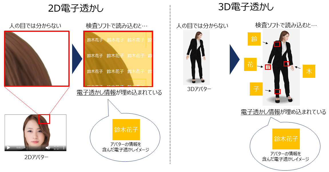 アバター管理プラットフォーム「AVATECT™」