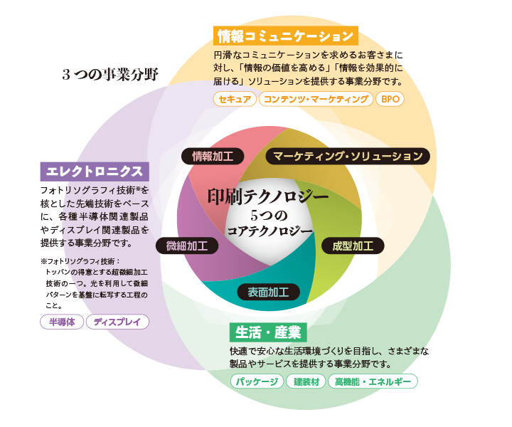 TOPPANの３つの事業分野と印刷テクノロジー