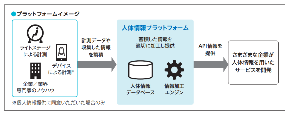 さまざまな分野での応用を前提に開発することで、より大きな事業へと成長することが可能になります。