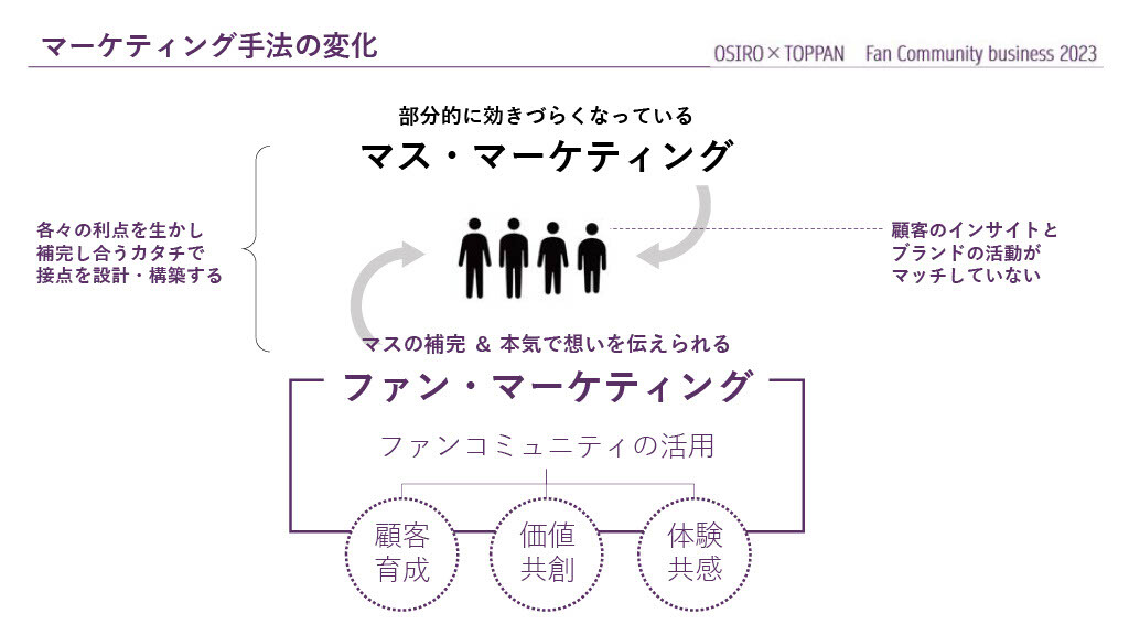 マーケティング手法の変化