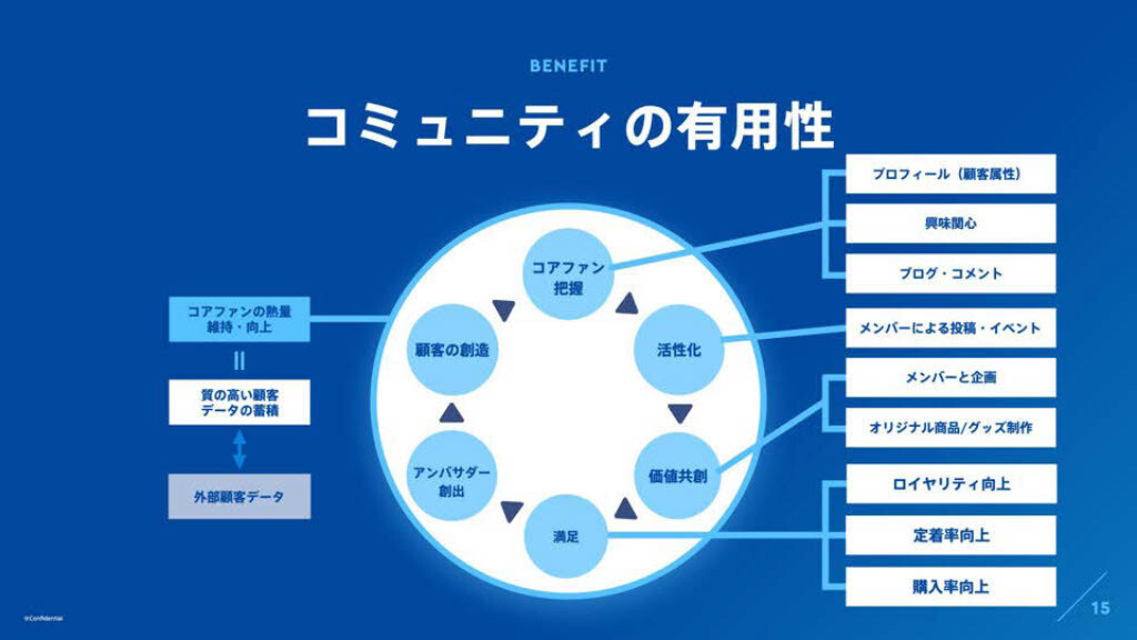 コミュニティの有用性