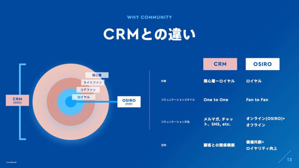 CRMとの違い