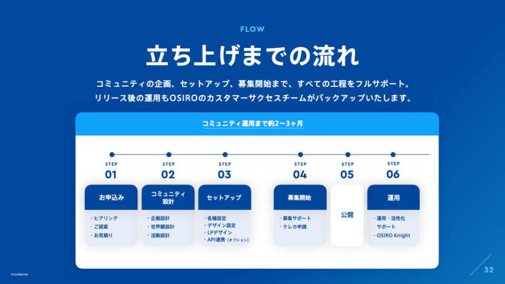 立ち上げまでの流れ