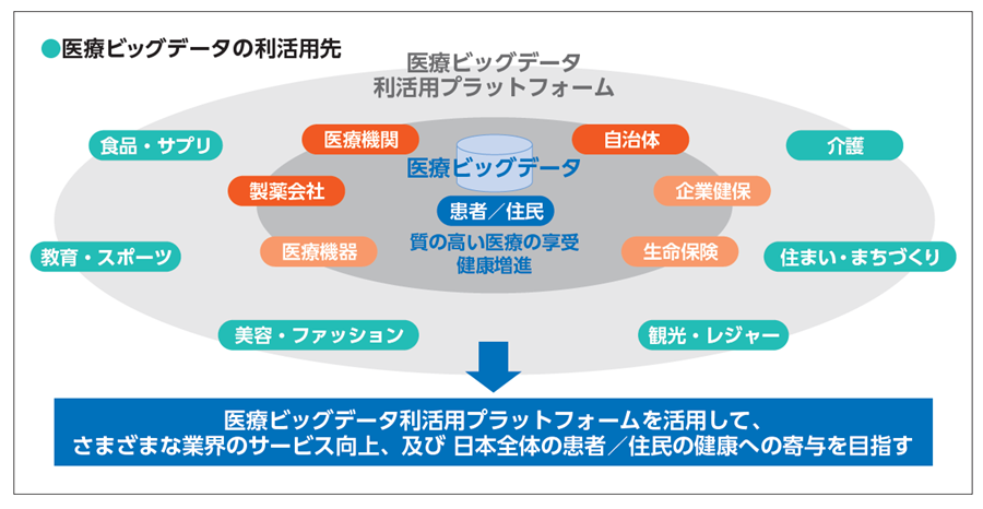 医療ビッグデータの利活用先