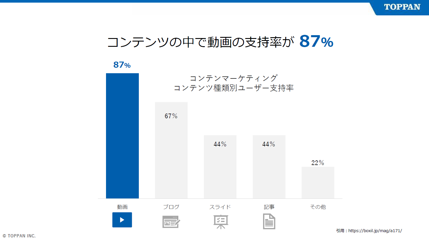 コンテンツの中で動画の支持率が87%