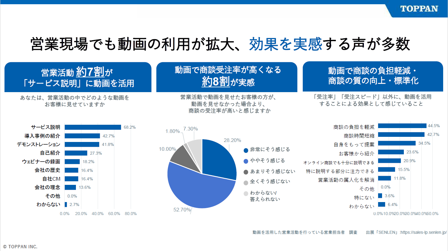 営業現場でも動画の利用が拡大、効果を実感する声が多数