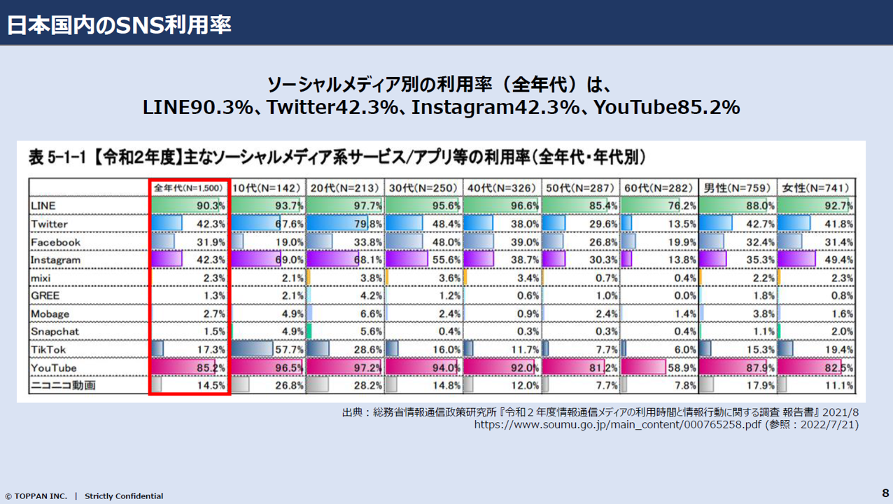 SNS利用動向とマーケティング活用の現状