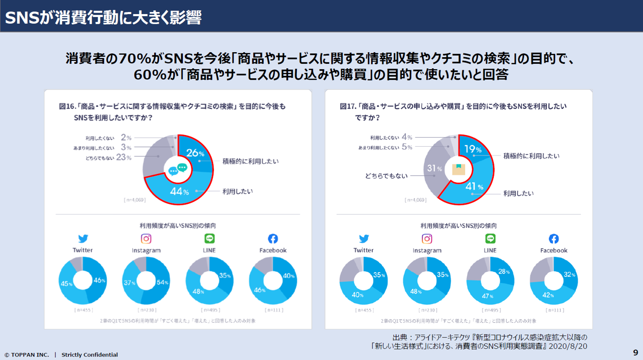 SNS利用動向とマーケティング活用の現状