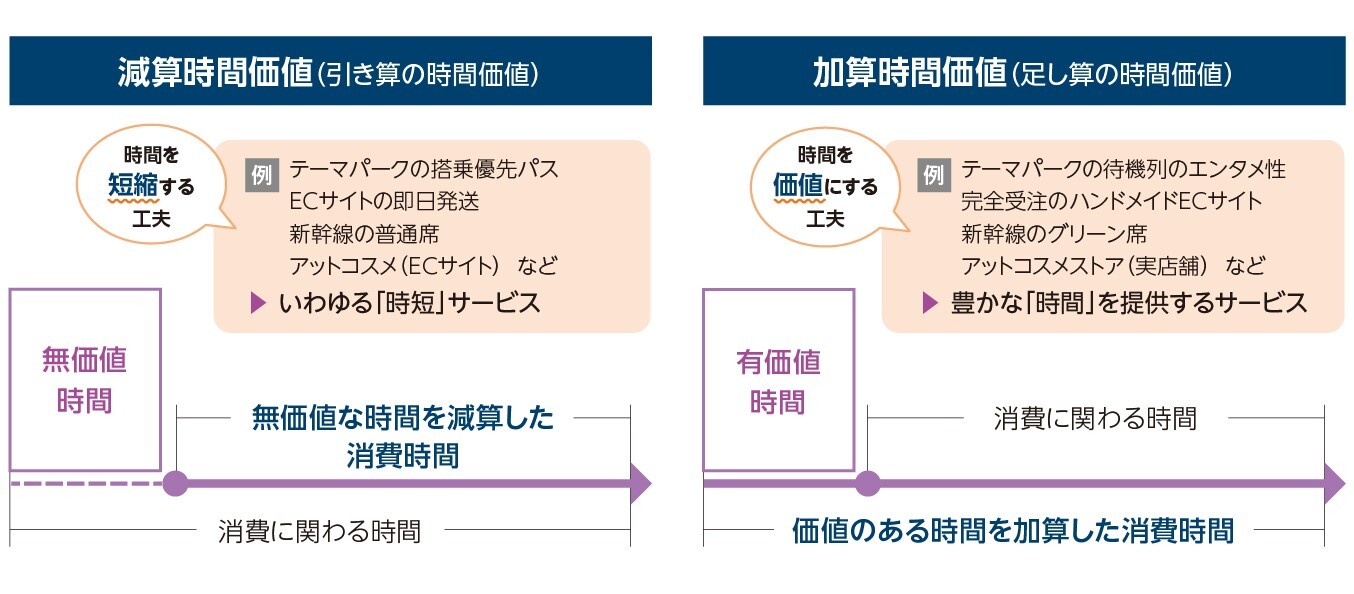 「減算時間価値」と「加算時間価値」