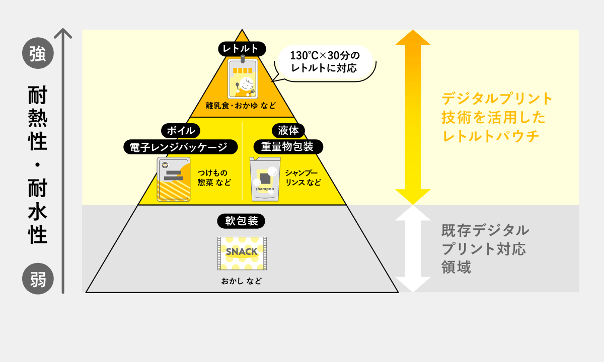 ボイル殺菌・レトルト殺菌・電子レンジ加熱にも対応