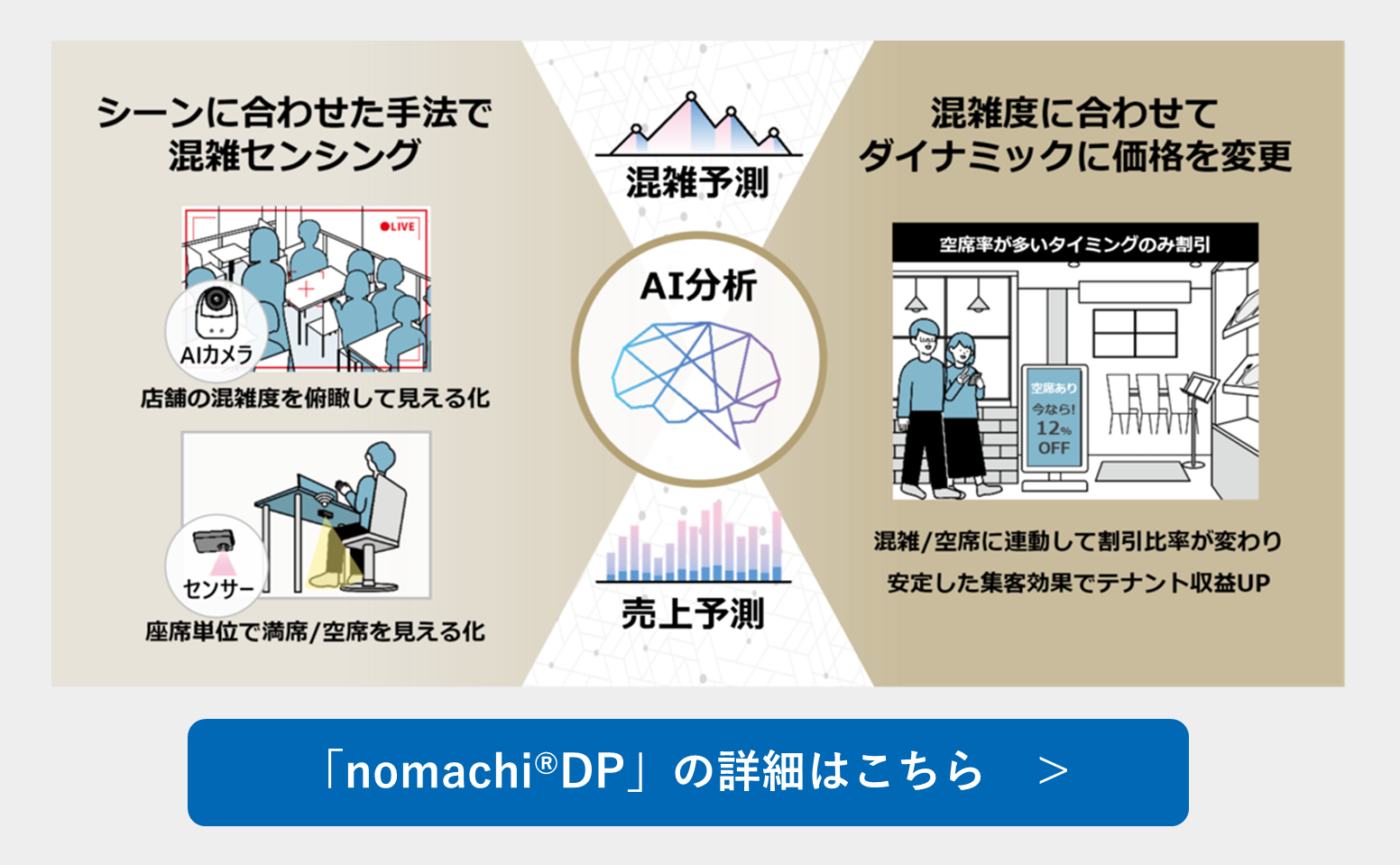 混雑連動ダイナミックプライシング「nomachi(R)DP」