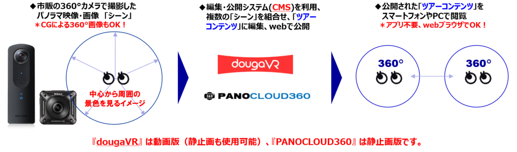 ３ステップ３６０ツアー公開