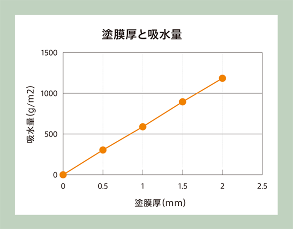 塗膜厚と吸水量のグラフ