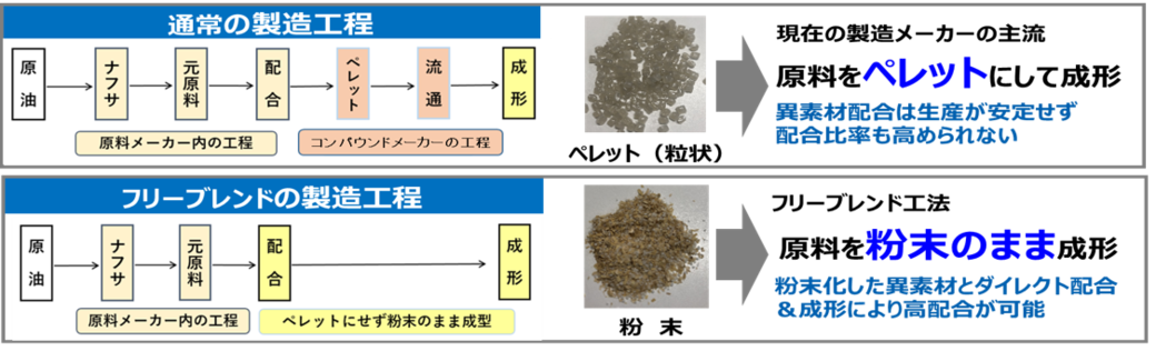 フリーブレンド工法 セール 食器