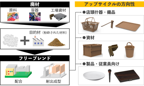 フリーブレンド工法 食器