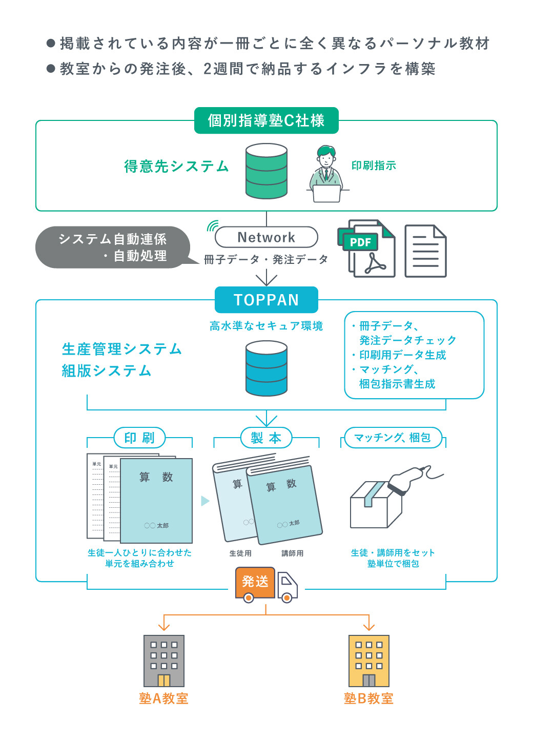 バリアブル冊子印刷事例